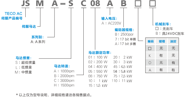 伺服马达JSMA系列型号说明