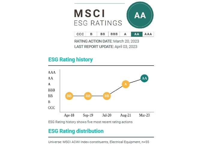 東元電機榮獲MSCI 評比AA級 列全球同業前15%